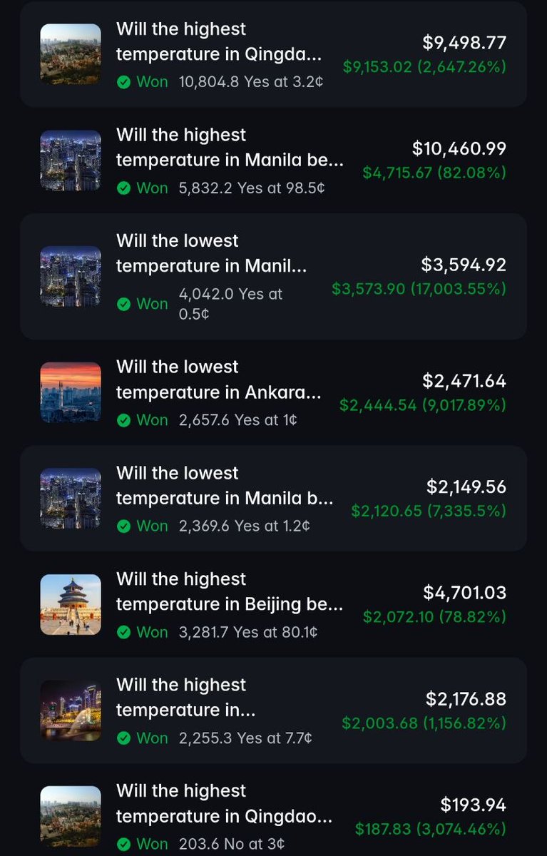 PolyDekos's tweet photo. This guy makes $5,000+ a day on Polymarket's weather markets

Profile: https://t.co/OGEuPFL3ML

Total PnL: $25,645.56 
Win Rate: only 35.7% 
Initial funding: $57 
One week of activity

The main thing that stands out from the numbers is that this is NOT a "guess correctly most of the time" strategy. It is a classic asymmetric bet strategy for weather markets:

> Low percentage of winning trades (35.7%) 

> But the wins far outweigh the losses - bets are placed on low-probability (long shot) temperature scenarios with high odds  

>With a volume of $170K and a net profit of $25K, the actual margin on turnover is ~15%, which is a strong result for this number of trades

This is more precision forecasting + risk management than "guessing."

This person clearly has an edge when it comes to reading weather models and knows how to adjust their positions based on their level of confidence.

Start with $57 -> $25K+ in profit per week - this isn't just an investment; it's an arbitrage skill in an inefficient market.