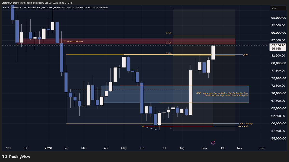 Stefan_B_Trades's tweet photo. 2/2

$BTC Two closes decide this:
- Weekly candle closes in 5 days
- Quarterly candle closes in 8 days

Until those confirm, I cannot call the scenario from 1/2 validated. My rule for this setup, and it applies on every timeframe, is that I need displacement first.
Displacement is the sign of strength from the dominant side, and without it there is no confirmed low risk, high probability buy area
 Only a level that looks like one

If 1/2 does not trigger within those 8 days, and the pQH proves to be a failed auction, we simply trade back inside the range, VAH to VAL. No drama, just rotation and setups based on what market gives

If 1/2 does trigger, it confirms the monthly BPR between 72,584 and 66,994.
The mean threshold sits at the midpoint, the highest probability point of interest in the zone, and it lines up with the previous ATH at 69 200.