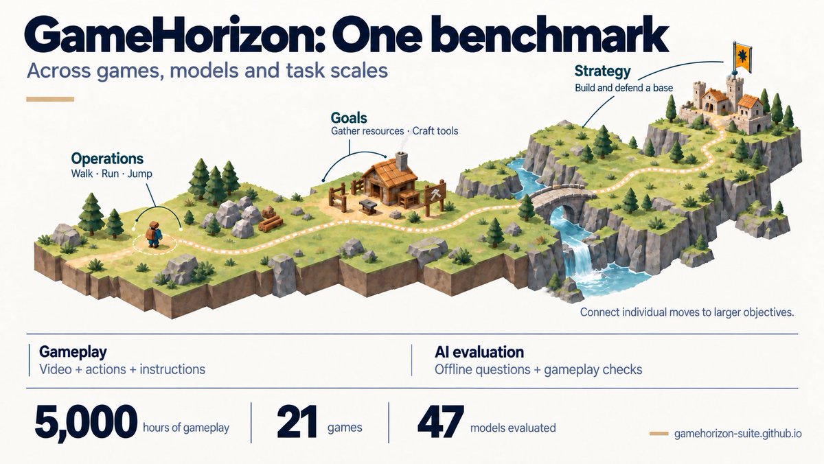yshan2u's tweet photo. Introducing GameHorizon: a unified benchmark for AI gameplay across games, model families and task scales.

• Challenge: Existing benchmarks often cover few games, lack language instructions or rely on high-variance online rollouts, making consistent model comparison difficult.

• What: A unified data and evaluation suite spanning multiple temporal horizons, diverse AAA games and a broad range of model families.

• How: Aligning videos and actions with automatically annotated operations, goals and strategies—combined with reproducible offline evaluation and stepwise online testing.

• Result: Evaluation of 47 models reveals that future-action planning and goal decomposition remain key bottlenecks. Among the 12 models also tested online, stronger offline performance generally corresponds to better gameplay results.