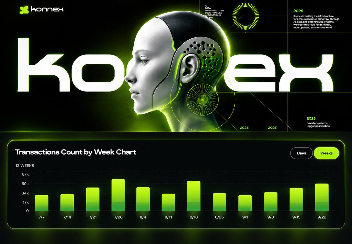 bewise0's tweet photo. Robotics scaling is sooo close … 

If you are worried robots will take your jobs…. You should be! 

Recently Agility Robotics revealed their robots had clocked in over 65K hours in industry (inc. Amazon)

The key to the robot economy working at scale is the proof the tasks have been carried out successfully. 

Welcome @konnex_world! 

Let's take a look at simple example:

#1 Warehouse operator licenses an AI model
#2 Robot completes a task
#3 Data gets submitted
#4 Validators check 
#5 Pass = stablecoin payment, Fails = nothing

Konnex is ready to lead the charge in the Proof-of-Physical-Work, their testnet is live & currently  validating completed tasks for drones, robot arms, 3D mapping: 

https://t.co/Y3nIg4tdol