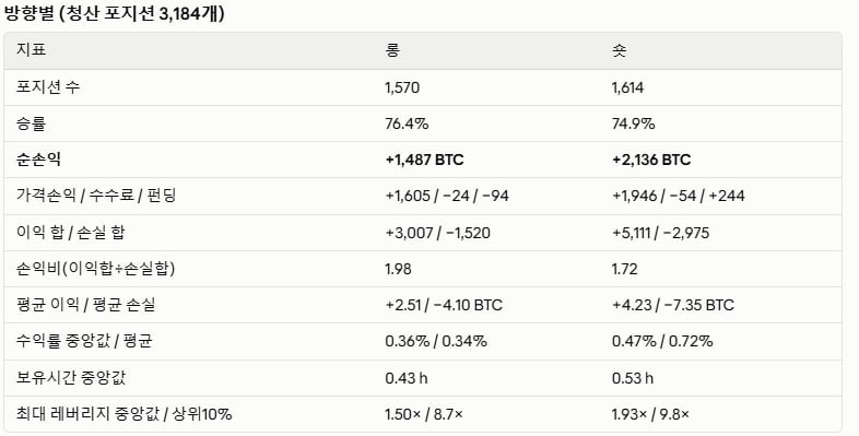 flarrs315's tweet photo. 와 워뇨띠 진짜 개미친 괴물이구나
평균승률 75%가 넘는데다 +3623 $BTC ....

(심지어 이게 5년전 매매기록이라는 점임)

레버리지 비율도 2배도 안되네 

자료출처 : https://t.co/H61xVx0bRm https://t.co/cmSX2JqrLs