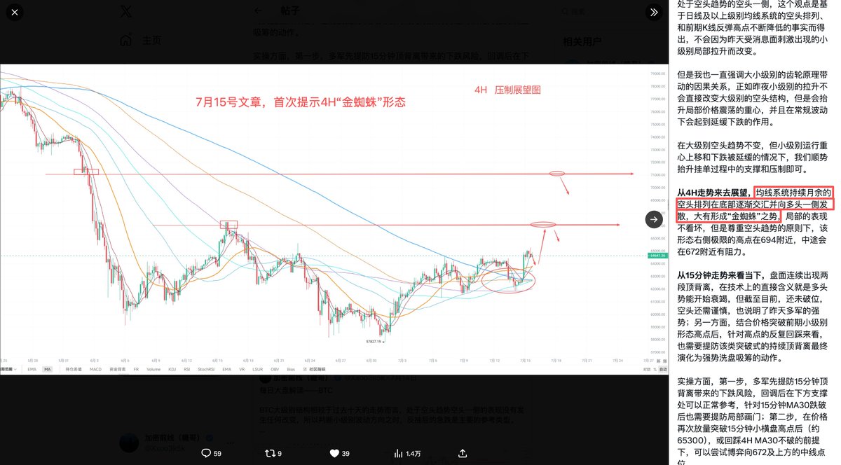 Xxoo3k5k's tweet photo. 每日大盘解决——BTC

从大级别走势当中来看，价格进入8.8万区域后涨势初步受阻，小级别多头结构还未衰竭，但是距离下方支撑还有一定空间。

日内预判操作思路的重点，就是等小级别盘线二次走出新高之后，结合顶背离高抛；或等待破位后参照下方的已有支撑低多，思路细节参考如下：

从日线及以上级别的走势当中来看，价格抵达了前��一直强调的8.8万一带的压制区域。细分来看，K线形态并未衰竭，但也未突破，此类走势放在本级别当中来看，近期主要是以走出新的震荡和小范围的冲高为主（冲高则会诱发结构背驰，涨势不持续）；若反馈在小级别之中，主要风险就是在近2-3天容易走出盘线顶背离后的回落。

从4H为主的中线走势来看，盘面自从7月上旬形成金蜘蛛形态后，再到8月中下旬出现拉升笔后确认了该形态，再到本月中下旬的这笔拉升，让盘面在去年12.6万见高点之后走出的空头趋势被终结，也就是说，现在的中线和短线结构处于都多头趋势之中，只是日线的空头趋势还未完全化解。

同理，日线现在有可以终结下跌的“黄金坑”形态，倘若在黄金坑右肩配合日线的金蜘蛛形态形成，日线也会走出类似4H级别的拉升笔。（细节看图）

从1H及以下级别的走势当中来看，这里是昨天拉升后��短期多头势能放缓的休整阶段，再涨还需蓄力结构或外部环境的刺激；但已有结构中，不论是基于4H的中线多头趋势去看，还是基于内部级别的均线形态去观察，下方的多头支撑还在，不用过多担心破坏性回调。

本级别理想的操作模式就是，等待30分钟盘线后，在二次冲高的过程中结合大级别压制和本级别的顶背离高抛；虽然内部的支撑还在，但临近的点位可操作的空间不大（会盯盘的自己做），风险相对较小的多单操作，最好是等待出现空间型回调后再进。点位参考如下：

短线支撑84190-83140（小区间点位，盯盘1：2快进快出）第二支撑82429-80010（急跌抢反弹）

短线压制88454-90913（结合小级别顶背离操作），第二压制93004-94610（该区域压制比较密集，纵深一点的点位参考96448-96818，急涨备用）

备注：现有多头防守84960持有。#BTC
