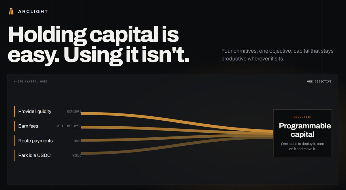 arclightfi's tweet photo. Crypto has plenty of places to hold capital.

The harder problem is making that capital useful.

Arclight is building around that idea.

Provide liquidity when you want exposure.
Earn fees while capital is deployed.
Route payments through x402.

Put idle USDC to work through yield products.

Different primitives, one underlying objective:
make capital on @arc programmable.