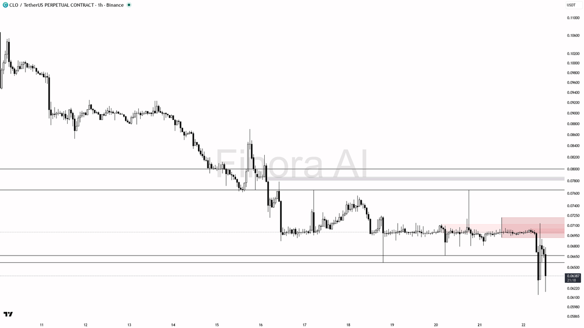 ⚠️ $CLO -9.6% on 6x volume looks like distribution, not a flush

- my bias is bearish here — the 1h dump with elevated participation looks like distribution, no