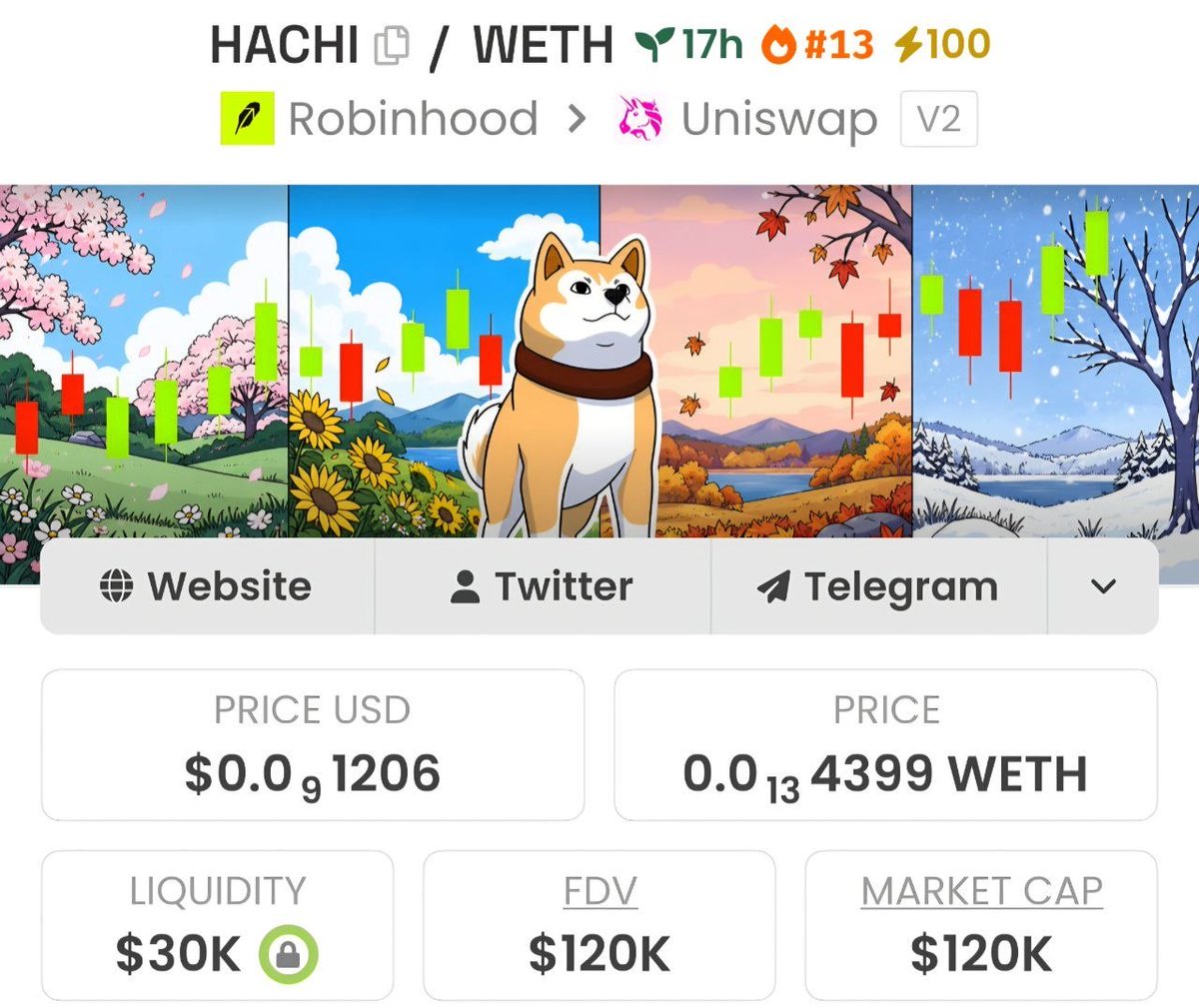 SHIBpossessor's tweet photo. HACHI | @HACHIKOinu_RBH is now consolidating after hitting $230K and preparing for a new uptrend! 

Bidding more at this level!

0xa53718A3B7B5Aa88265Efd7c0738e73FBaF8a775

Dips are for buying! https://t.co/zKv9cdDYor