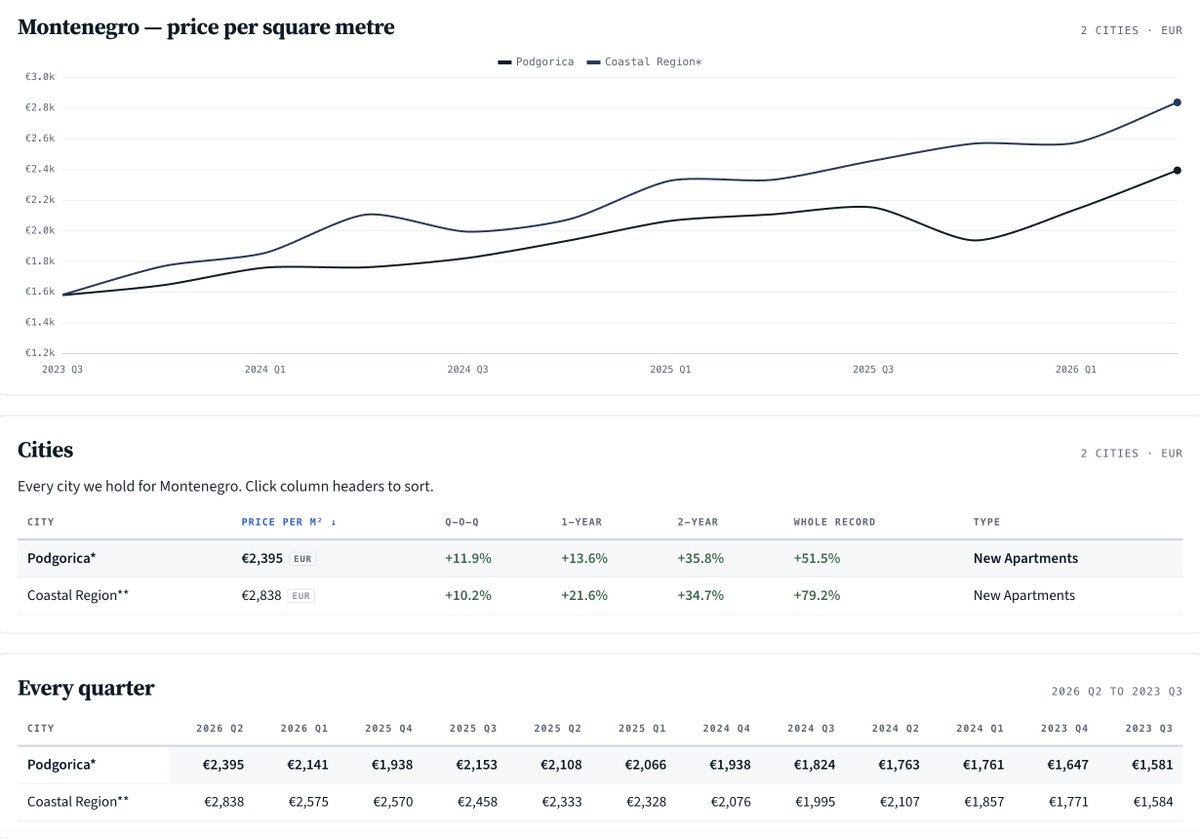 GlobalPropGuide's tweet photo. Average new-build property prices in coastal 🇲🇪Montenegro rose from €1,585 per sq. m. in Q3 2023 to €2,838 per sq. m. in Q2 2026.

That is an increase of 79.1% within 3 years. https://t.co/UmLpNHlUmV