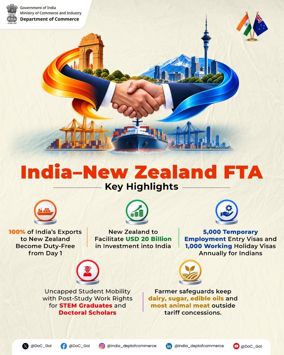 DoC_GoI's tweet photo. The India–New Zealand FTA will strengthen market access across goods and services while supporting investment, mobility and sectoral cooperation.

With gains for exporters, businesses, farmers, professionals and students, the agreement will create opportunities across key areas of the India–New Zealand economic partnership.

Read more: https://t.co/5XtO15cN5e

#IndiaNewZealand #FTA #IndiaExports #DoC_GoI @PIB_India @RajeshAgrawal94