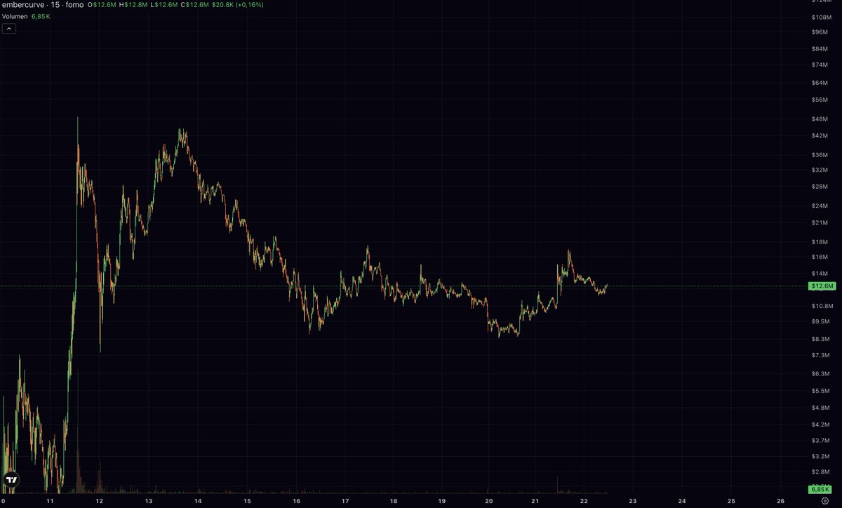 yosmorty's tweet photo. ct loves posting a nameless chart with “we are here” and asking for coins that look exactly like it

then you give them solana:5dvXTZ5qwgafnHtwu3Ls3QrWx1U4LQsFeCuJgkk4QEC6  with this chart, suddenly nobody wants homework

it's right here. https://t.co/Z8EpqLsSlj
