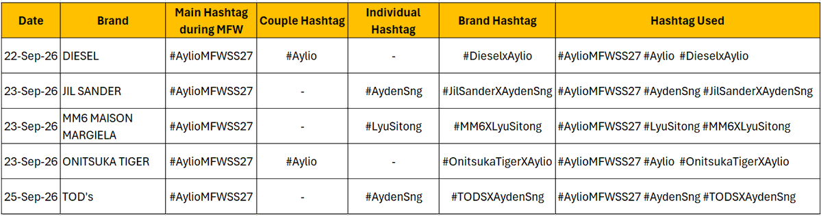 lurker_army's tweet photo. Since fashion week involves back-to-back trending parties, want to remind everyone not to overuse hashtags so your account doesn't get flagged. Three ht usually the absolute max, you can mix and match them. For example as shown in the image below.

#政瞳 #aylio #AyLioMFWSS27 https://t.co/ROKLorhB0B