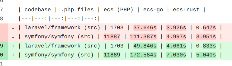 VotrubaT's tweet photo. It seems Rust is handling big projects really really well,
mid-size even better

ECS in PHP: 50 s
ECS in Go: 4 s
ECS in Rust: 0.8 s 😱 https://t.co/kIfK6Rwl0q