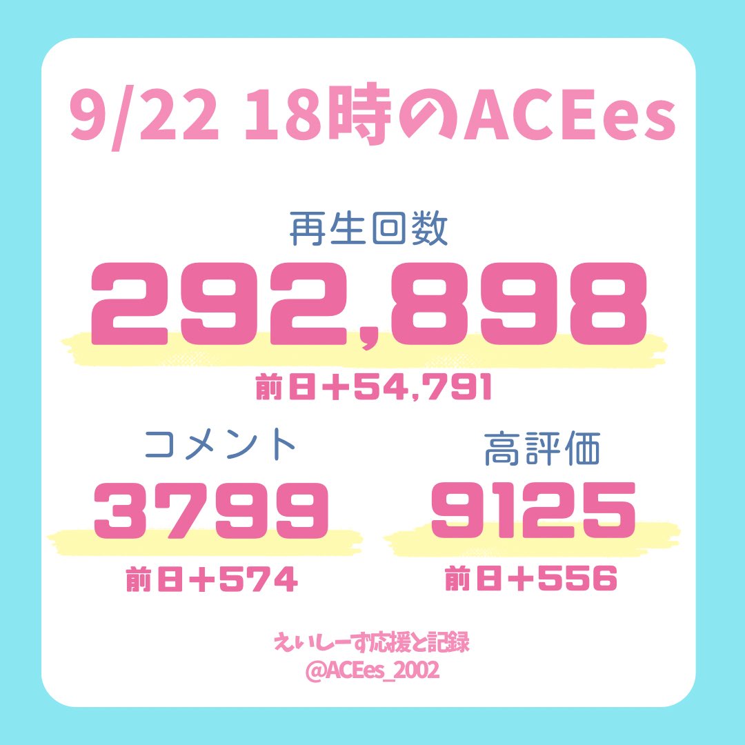 ACEes_2002's tweet photo. 💜𝑨𝑪𝑬𝒆𝒔 𝒀𝒐𝒖𝑻𝒖𝒃𝒆💜
#えいtube Day③18時
コメ数が7月頭ごろの水準に戻ってるのが気になってます💨
連投避けるためにも協力不可欠ですぜひ拡散！

 #くるくるACEes  #えいtubeリンク
本編https://t.co/XoTx8DYW0T https://t.co/4ctbqDil4f