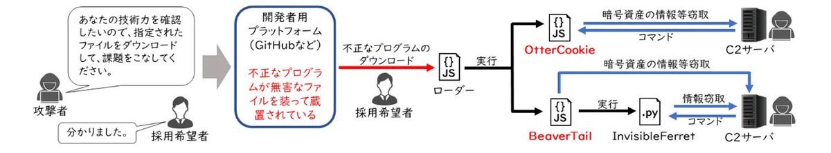 SlowMist_Team's tweet photo. 🇯🇵🇺🇸🇦🇺🇩🇪 On Sep 18, Japan’s NPA and National Cybersecurity Office, the U.S. FBI and DC3, Australia’s ASD/ACSC, and Germany’s BND and BfV jointly released a report on North Korea-linked #WaterPlum, also known as “Contagious Interview” .

SlowMist analyzed the report, examining the links between fake-job phishing, malware attacks, and “Laptop Farm” operations.

📄 Official report: https://t.co/fMCNBrit7h

🔎 What the report reveals

• Dec 2025–Jul 2026: 30,000+ computers infected across 100+ countries and regions
• Data from 7,000+ crypto wallets stolen; at least JPY 1.7B (~USD 10.71M) flowed into wallets controlled by WaterPlum
• Fake technical interviews can be used to deliver malware, steal credentials and wallet data, and enable further intrusion into corporate networks
• Japan disclosed its first Laptop Farm seizure and dismantling

👤 For individuals / freelancers

Don’t run unfamiliar interview code on machines holding wallets or sensitive work data. If an alert fires, disconnect from the internet first.

🏢 For hiring / outsourcing teams

Treat unusually broad résumés, crypto-only payment requests, and refusal to work on-site as security signals worth investigating.

📖 Full analysis: https://t.co/RjEKjirCZZ