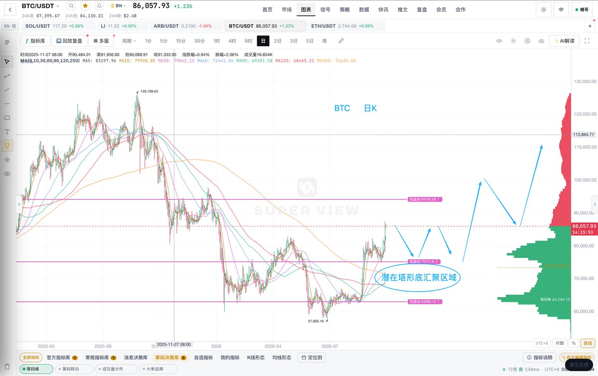 Xxoo3k5k's tweet photo. 每日大盘解决——BTC

从大级别走势当中来看，价格进入8.8万区域后涨势初步受阻，小级别多头结构还未衰竭，但是距离下方支撑还有一定空间。

日内预判操作思路的重点，就是等小级别盘线二次走出新高之后，结合顶背离高抛；或等待破位后参照下方的已有支撑低多，思路细节参考如下：

从日线及以上级别的走势当中来看，价格抵达了前��一直强调的8.8万一带的压制区域。细分来看，K线形态并未衰竭，但也未突破，此类走势放在本级别当中来看，近期主要是以走出新的震荡和小范围的冲高为主（冲高则会诱发结构背驰，涨势不持续）；若反馈在小级别之中，主要风险就是在近2-3天容易走出盘线顶背离后的回落。

从4H为主的中线走势来看，盘面自从7月上旬形成金蜘蛛形态后，再到8月中下旬出现拉升笔后确认了该形态，再到本月中下旬的这笔拉升，让盘面在去年12.6万见高点之后走出的空头趋势被终结，也就是说，现在的中线和短线结构处于都多头趋势之中，只是日线的空头趋势还未完全化解。

同理，日线现在有可以终结下跌的“黄金坑”形态，倘若在黄金坑右肩配合日线的金蜘蛛形态形成，日线也会走出类似4H级别的拉升笔。（细节看图）

从1H及以下级别的走势当中来看，这里是昨天拉升后��短期多头势能放缓的休整阶段，再涨还需蓄力结构或外部环境的刺激；但已有结构中，不论是基于4H的中线多头趋势去看，还是基于内部级别的均线形态去观察，下方的多头支撑还在，不用过多担心破坏性回调。

本级别理想的操作模式就是，等待30分钟盘线后，在二次冲高的过程中结合大级别压制和本级别的顶背离高抛；虽然内部的支撑还在，但临近的点位可操作的空间不大（会盯盘的自己做），风险相对较小的多单操作，最好是等待出现空间型回调后再进。点位参考如下：

短线支撑84190-83140（小区间点位，盯盘1：2快进快出）第二支撑82429-80010（急跌抢反弹）

短线压制88454-90913（结合小级别顶背离操作），第二压制93004-94610（该区域压制比较密集，纵深一点的点位参考96448-96818，急涨备用）

备注：现有多头防守84960持有。#BTC