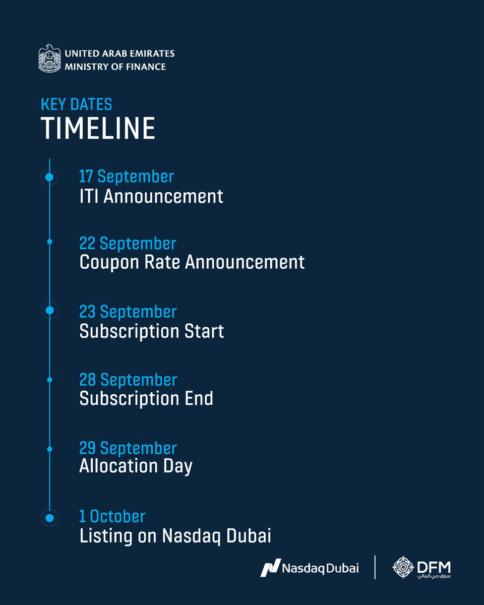 DFMalerts's tweet photo. The UAE Ministry of Finance has announced the second Retail T-Sukuk on Nasdaq Dubai,  following strong demand for the inaugural issuance. https://t.co/JZL2yGYtch