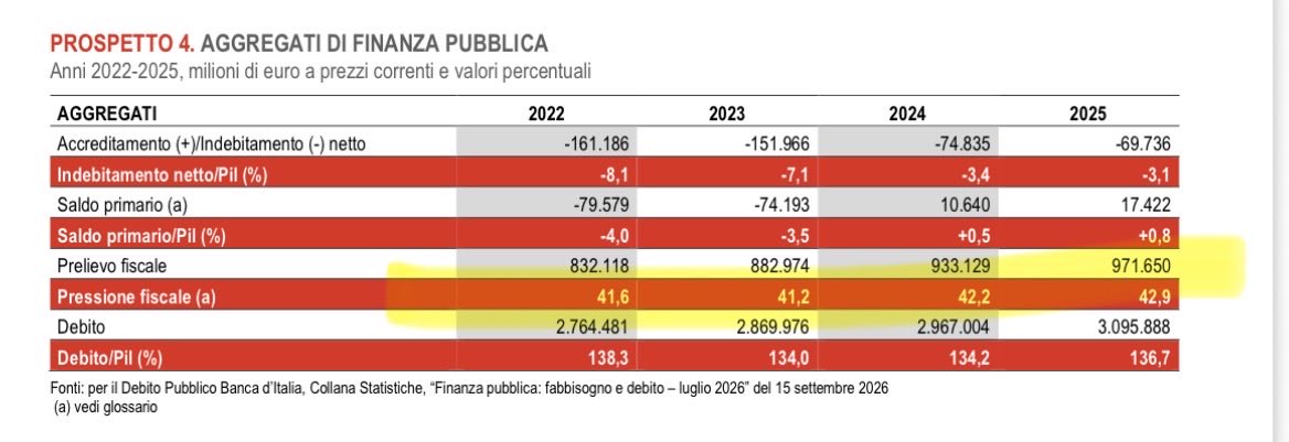 lucianocapone's tweet photo. Caro @SignorErnesto, ora abbiamo i dati consolidati dal 2022 al 2025: la pressione fiscale è aumentata o è diminuita? https://t.co/CEru9iuwHZ