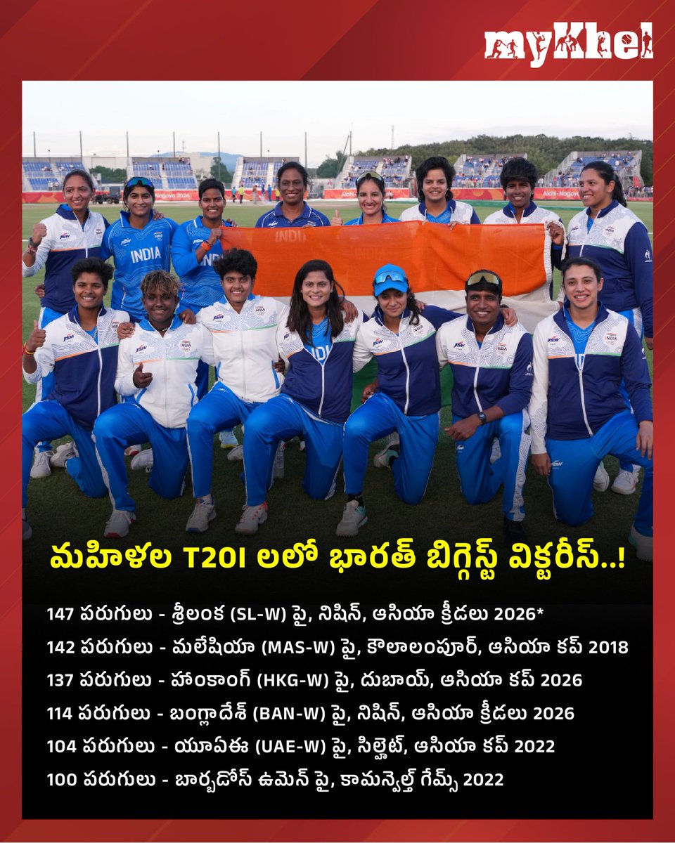 myKhelTelugu's tweet photo. T20I లలో భారత మహిళల జట్టు నయా రికార్డ్.. పరుగుల పరంగా భారీ విజయాలివే!
#HarmanpreetKaur #INDWvsSLW #SLWvsINDW #AsianGames #AsianGames2026 #SportsUpdate #MKTelugu https://t.co/rsb2eHiB4i