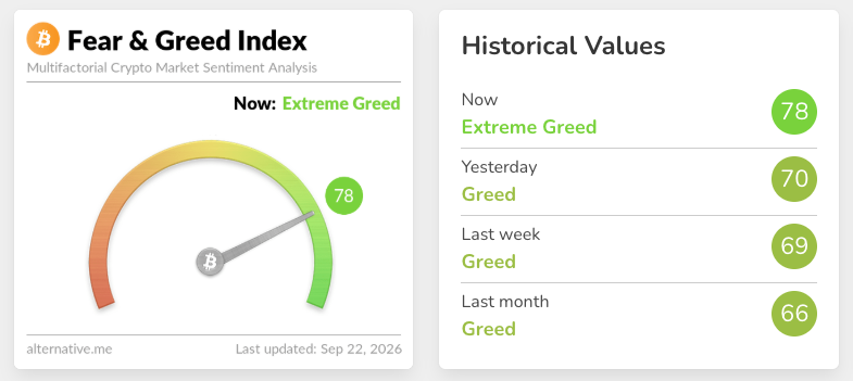 CoinbarOfficial's tweet photo. Crypto Fear &amp; Greed has jumped to 78, entering Extreme Greed for the first time this month.

It was 70 yesterday, 69 last week and 66 last month, showing a clear rise in market optimism.

#Bitcoin #Crypto #FearAndGreed https://t.co/JnTLleMcPw