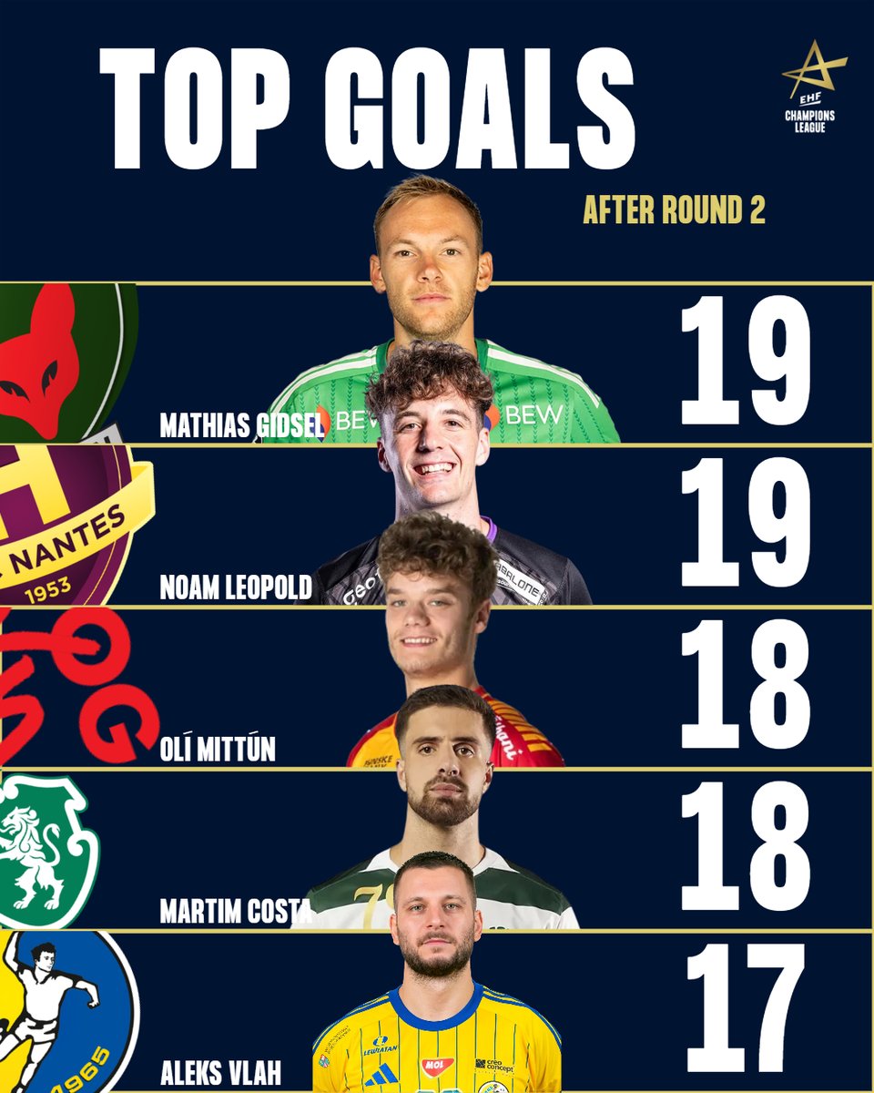 ehfcl's tweet photo. Magdeburg (+25 GD) and Sporting (+18) have made the loudest starts so far. 🔥

Rest week question: who has impressed you most after the opening two rounds? 👇

#ehfcl #CLM #handball https://t.co/OCS9e0m4iW