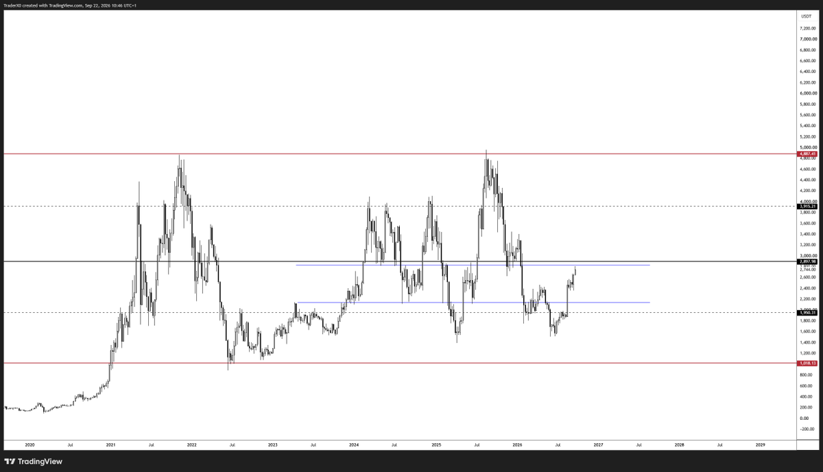 Trader_XO's tweet photo. $ETH 

I think we're approaching an area of interest around the local range highs, see the blue levels.

Interested to see how price trades around Monday's high. If the right trigger develops, I'd be open to expressing a tactical short for a mean-reversion rotation over the coming weeks - if the trigger is there... 

Not necessarily a bearish view... simply trading location, structure and the opportunity in front of me.

Spot remains largely unchanged - wanting to continue adding on meaningful pullbacks.

That's ultimately why I'm comfortable shifting tactically through perps... I can trade both sides of the shorter-term auction without having to over-trade the broader macro spot positioning.