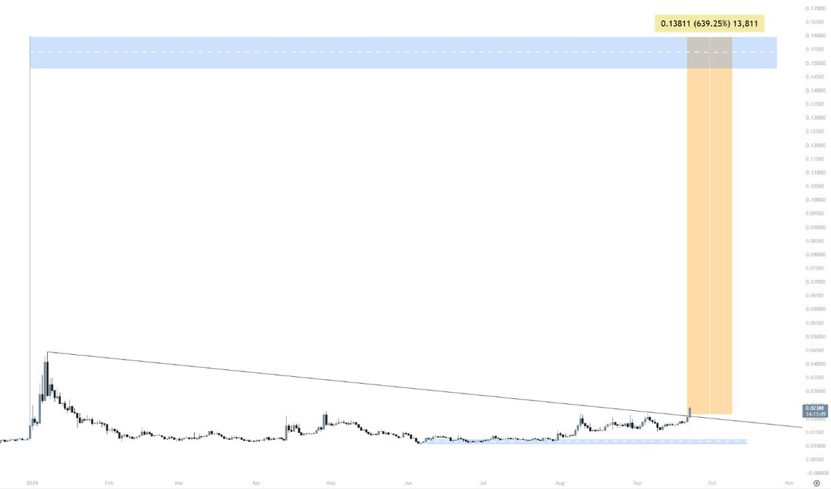 Jus7Degen's tweet photo. $BROCCOLI — CZ’s Dog / Broccoli 714

BROCCOLI is one of the more recognizable community meme coins on BNB Chain.

It was inspired by CZ’s dog Broccoli and launched through the https://t.co/k6SpAuVT0i ecosystem. After the original dev exited, holders organized a community takeover, so the project today is largely community-driven. (CoinMarketCap)

Current numbers:

Price: ~$0.0205
Market cap: ~$19.8M
24h volume: ~$6.7M
Circulating supply: ~966M BROCCOLI
Max supply: 1B BROCCOLI
Around 97% of supply is already circulating (CoinMarketCap)

That supply structure is one of the cleaner parts.

No huge FDV gap.
Almost the entire supply is already in the market.
The bigger thesis is simple:

BNB Chain.
https://t.co/k6SpAuVT0i.
CZ narrative.
Strong community recognition.

BROCCOLI doesn’t need complicated utility to move.
Like most meme coins, attention, liquidity, and community momentum are what really matter.

And with a sub-$20M market cap while still trading on Binance, there’s still a big gap between its current valuation and previous peak attention. (CoinMarketCap)

If BNB Chain memes get another serious rotation, $BROCCOLI is one I’d keep on the radar.

Got a coin you want me to break down next?
Drop it in the comments. 👇

Full research & setups on Telegram ↓
https://t.co/VUDDk1N8SJ