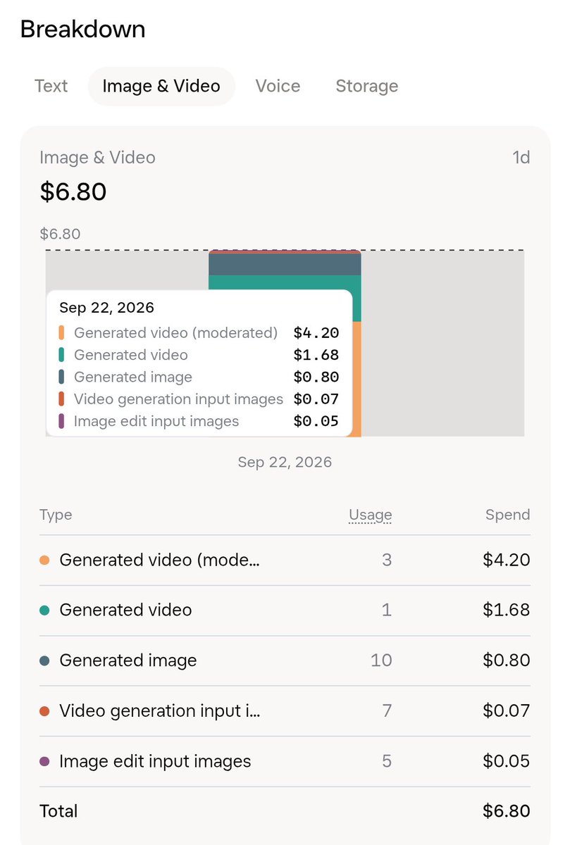 guyknowsai's tweet photo. @imagine @grok @X @elonmusk 

Be Careful with xai API and Grok bots...
I'd be Bankrupt me when I sleep.

xAI api, charged for the videos which never generated due to the moderation and my grok bots never giveup and retries and spent all credits.

Never enable Auto-load credits!!! https://t.co/ET1asi1QnM