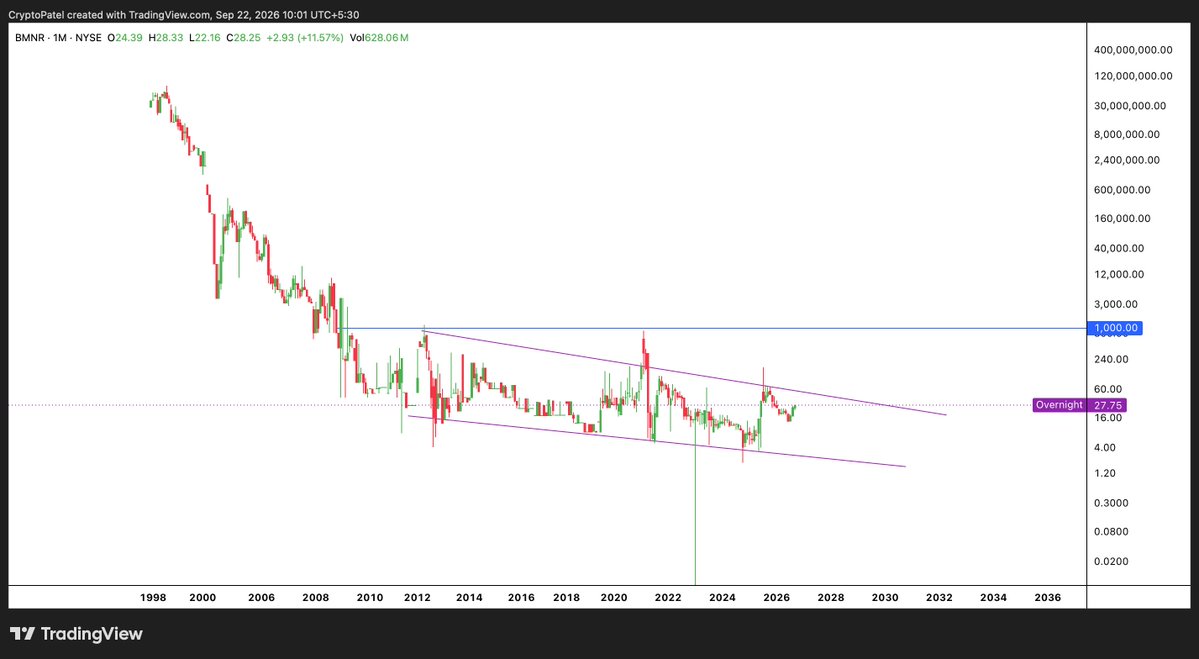 CryptoPatel's tweet photo. $BMNR Looks Crazy On The Long-Term Chart 😂 TradingView Shows A Split-Adjusted 1998 ATH Of ~$77.5M, While The Stock Trades Around ~$28 Today.

But The Bigger Story Is Ethereum: BitMine Now Holds 5,983,940 $ETH (~4.9% Of Total ETH Supply), With 5,067,309 ETH Already Staked.

Can $BMNR eventually reclaim $1,000?