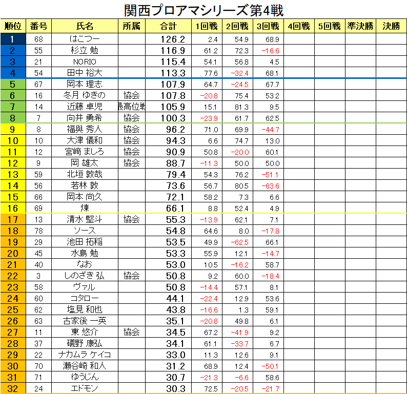 kansai_npm's tweet photo. 3回戦が終了しました。
上位32名4回戦進出となり、
次の4回戦で上位16名が5回戦進出となります。 https://t.co/C3Kd4z3jvp