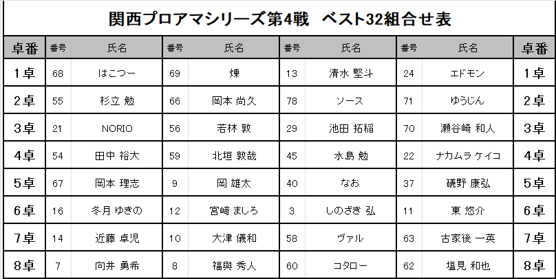 kansai_npm's tweet photo. 3回戦が終了しました。
上位32名4回戦進出となり、
次の4回戦で上位16名が5回戦進出となります。 https://t.co/C3Kd4z3jvp