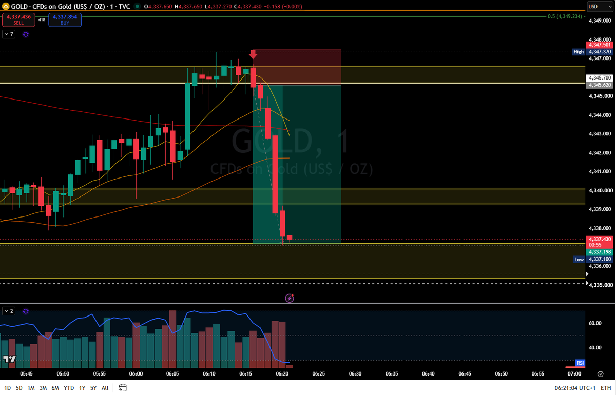 harttradingcom's tweet photo. #Gold tricky start today — lots of wicking, no real direction. Needed the #DXY to find a base (for now) and #EURUSD to take a breather before any structure appeared. #DayTrading #XAUUSD https://t.co/CrRvAqVtvm
