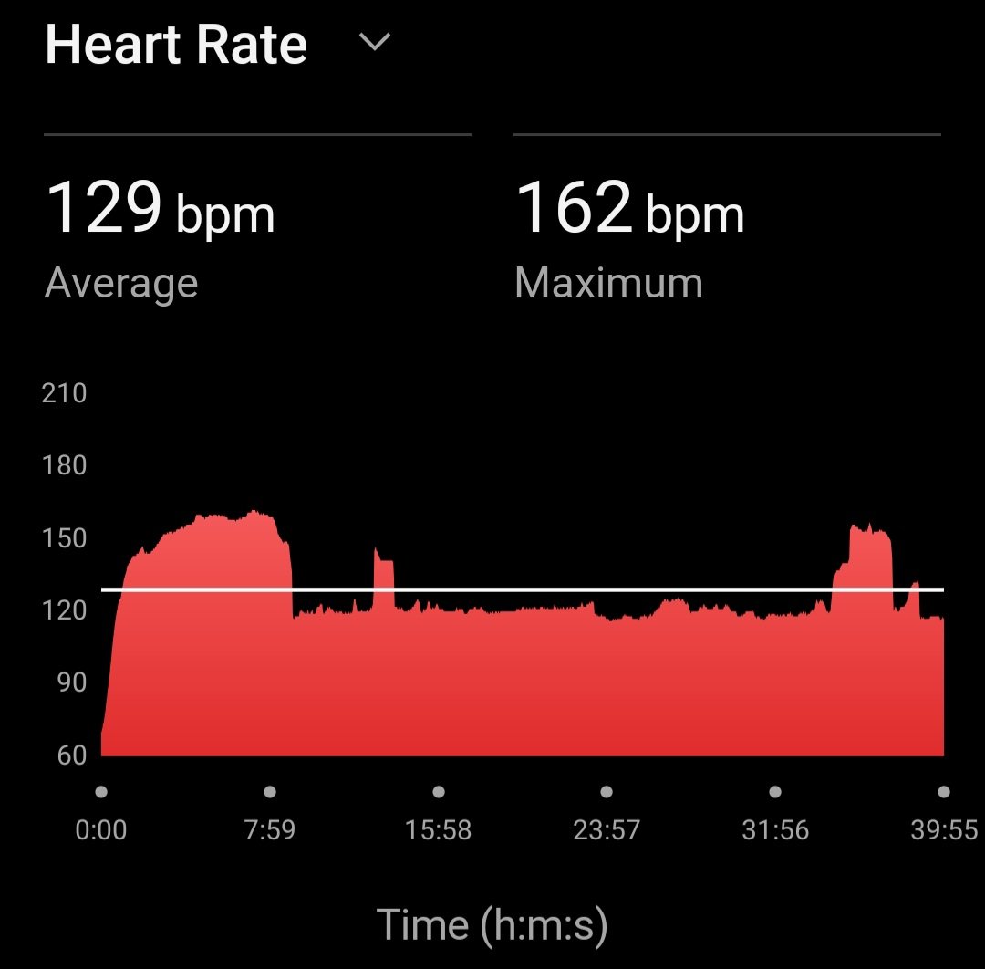 gbsdelhi's tweet photo. 6 K Run at Panchkula;
with Avg HR 129
Max HR 162
Avg Cadence 188
Max Cadence 199
Avg Stride Length 0.83 Mtr ๐ฎ๐ณ
#FitnessMotivation
#beingfit@65
#proudseniorcitizen
#workinprogress
#MissionLiFE
#FitIndia
#HitIndia https://t.co/DmAW8nWfv1