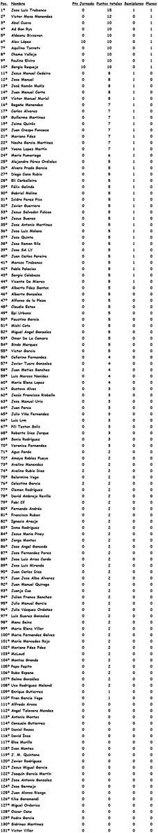PorraSporting's tweet photo. Clasificación Jornada 5. Clasificación completa aquí --> https://t.co/ag7bFPhjmV https://t.co/oC732dn7Is