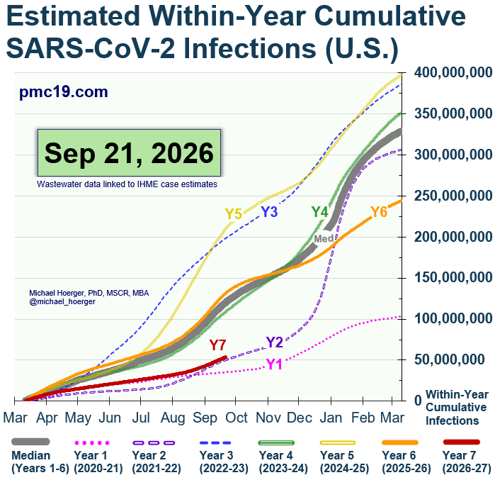 michael_hoerger's tweet photo. This is a special graph we only post periodically. It shows 2 things that have considerable implications. 

1) Transmission has been lower than anticipated since December, and *only* since December. It's a recent phenomenon, not a long-term trend. WastewaterSCAN has poor longitudinal standardization so sometimes people mistakenly believe waves are getting smaller and smaller (or they say this because their listserv subscribers like to hear it). CDC and Biobot make very long-term data difficult to find. On the PMC 13-wave graph (which integrates long-term CDC and Biobot data, some of which is measured weekly by hand!), wave height gets smaller, but the waves are wider (hard to perceive visually). The take-home is we're in a very weird place in the pandemic, not a trend, but either an aberration or shift. 

2) Cumulative levels for the current year (Y7) closely resemble that of Year 2. This is where the debate of aberration vs shift gets interesting. If we are in an aberration of lower than typical transmission, that means many people are walking around with limited short-term infection-derived immunity, and most people are not recently boosted. That would be a tinder box for a saltation variant (MANY variants are circulating), and put us on that scary Y2 path. The alternative is that this is not an aberration but a more meaningful shift, some population-level immunity building through a combination of boosters, infection history, and the most vulnerable dying (social murder), meaning time between infection starting to increase. These divergent hypotheses are the difference between 150 million vs 325 million infections for Y7. If I were a gambler, I'd bet about 200 million. However, you can see the uncertainty. This is a time like no other to monitor the data closely. 

The good news is that wastewater monitoring is not going away. PMC will keep posting. Retired NASA scientist, Dr. Eastman at WHN (@jlerollblues), is close to having localized *forecasts* too. On Instagram, a new entrant is integrating different data sources with other methodologies. @CyFi10, @amethystarlight, and @CovidDataReport post nuanced updates frequently.

My advice would be to talk to the people who will listen and remember that much more important than understanding the risk is knowing you can do something about it. Boosting is the easiest intervention. If someone will mask, teach them how to properly fit their nose wire and do a seal check, get them to upgrade from a KN95 with cheek and chin gaps to an N95 like 3M Aura or 3M VFlex in the riskiest or socially easiest contexts. Easier said than done, but if that pessimistic scenario plays out, they may be ready to listen.