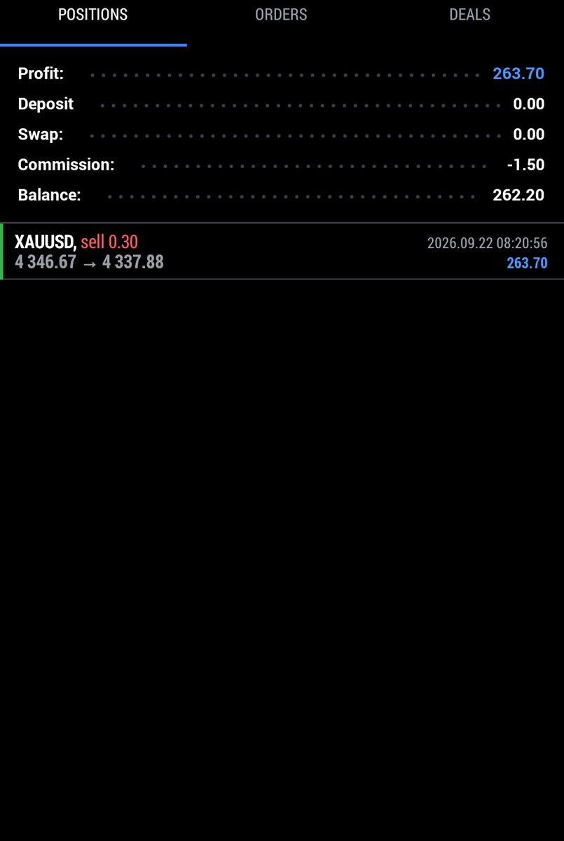 Geedow_'s tweet photo. Day 2  Instant Account @atlasfunded

📉 Gold Trade — Sell
⚠️ Risk: 1%
🎯 Target: 1%
✅ TP Hit

Day twiDone Alhamdulillah 🤲
 3 steps closer to the first payout https://t.co/LaHIxEgGkN