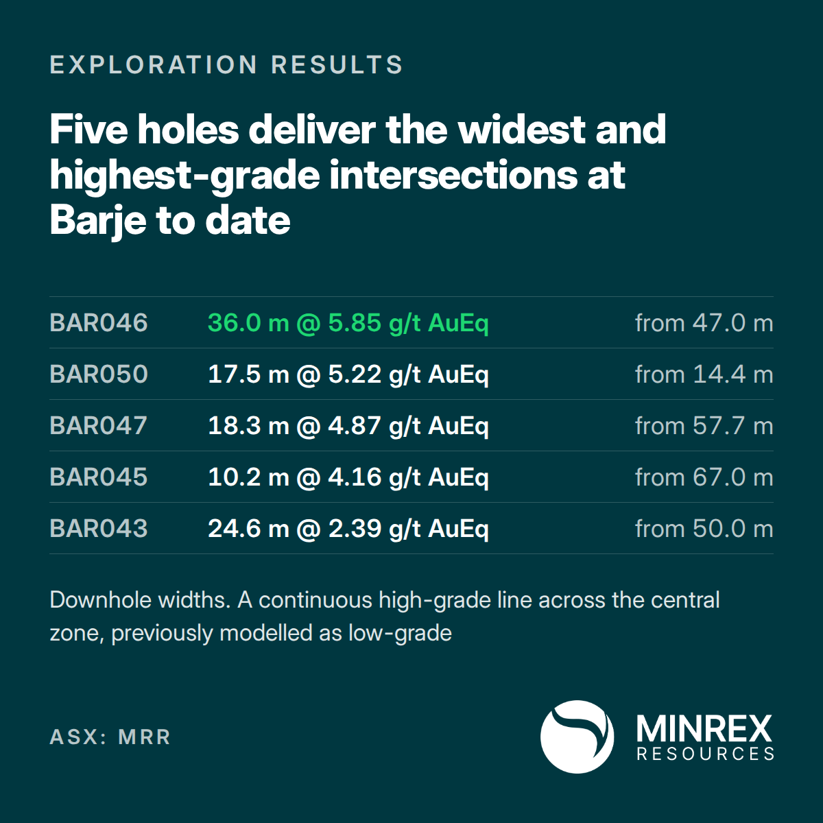 NorthstoneRes's tweet photo. .@MinrexResources has reported its widest and highest-grade drilling intersections to date at the Barje Deposit, part of its Tlamino Gold-Silver Project in Serbia.

All reported intersections are downhole widths.

#ASX #MRR #Mining #Exploration https://t.co/mZpbS7FK3e
