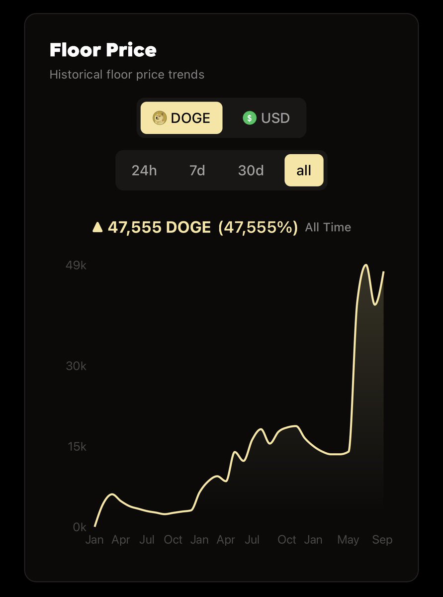 francinemeta's tweet photo. 1 Doginal Dog = $5,000 US Dollars https://t.co/tKclaWFp9x