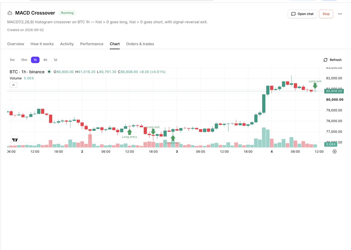 TradeyAI's tweet photo. Know your #AI. No mystery black box. 👀

#TradeyAI shows you:
→ The #strategy source code
→ Every adjustable parameter
→ Entries + exits on the chart
→ What happened on every candle

Know what your #AIagent is doing—and why.

Try the closed beta 👇
https://t.co/ePwncrkqJv https://t.co/0fxCNoCsTY