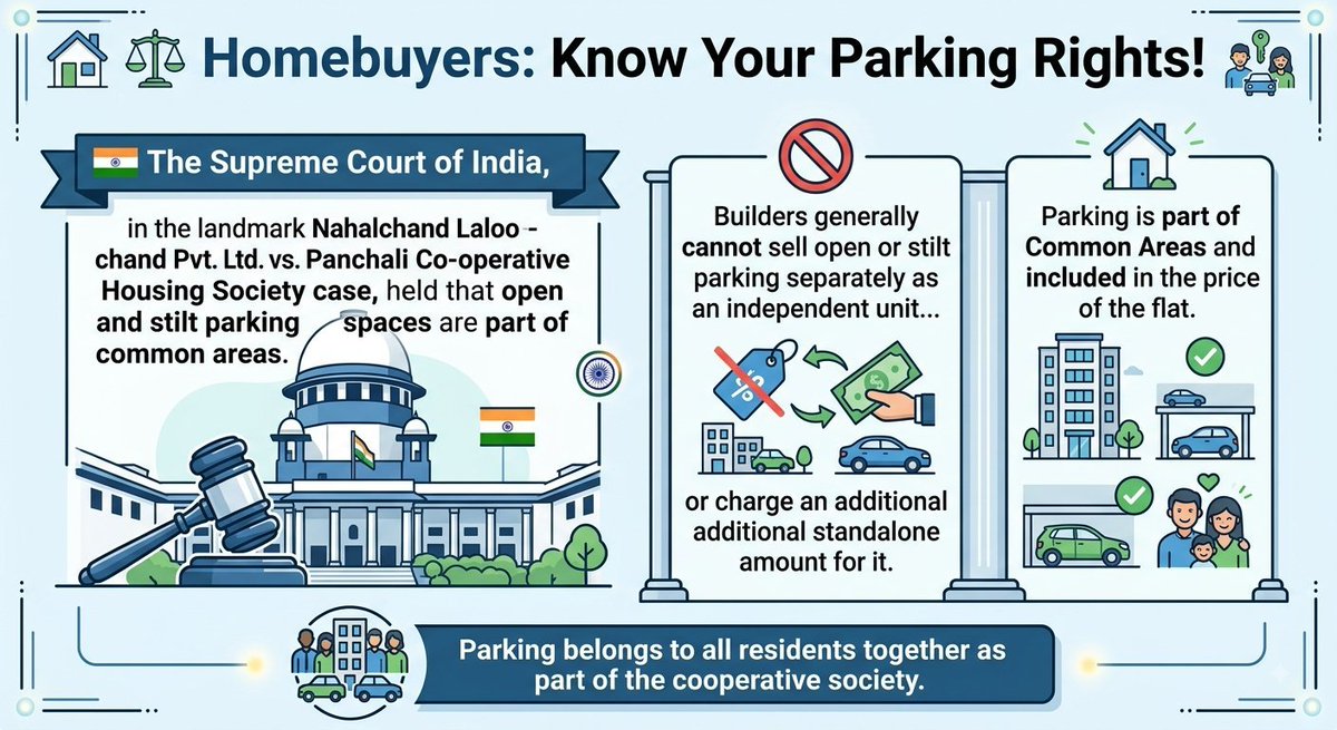 AdvPrashantHTS's tweet photo. 🏠⚖️ 𝗛𝗼𝗺𝗲𝗯𝘂𝘆𝗲𝗿𝘀: 𝗞𝗻𝗼𝘄 𝗬𝗼𝘂𝗿 𝗣𝗮𝗿𝗸𝗶𝗻𝗴 𝗥𝗶𝗴𝗵𝘁𝘀!

🇮🇳 The #SupremeCourt held in Nahalchand Laloochand Pvt. Ltd vs. Panchali Co-operative Housing Society that open &amp; stilt parking are common areas

#RERA #Homebuyers #RealEstateIndia #PropertyLaw #IndianLaw https://t.co/RGjOpmSay7