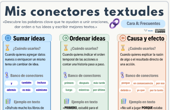 tolobv's tweet photo. Buenos días comparto infografía de conectores textuales e ideas para trabajar en clase.

https://t.co/Y5cuJ2lZ1a

#ideasparaclase #claustrovirtual #educaciónprimaria #compartomiedublog #recursosparadocentes #expresiónescrita #competenciacomunicativa https://t.co/vRuhVZjfTz