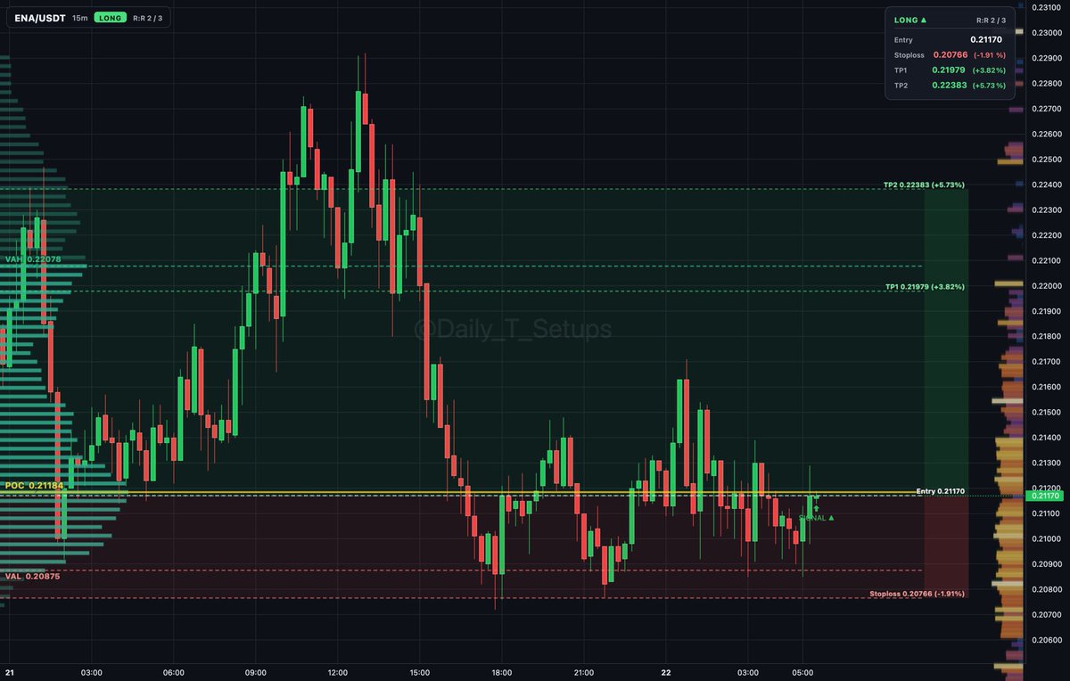 ethereum:0x57e114b691db790c35207b2e685d4a43181e6061 auction rotation shows balanced activity inside value between VAL at 0.20875 and VAH at 0.22078.

🔼 Long se
