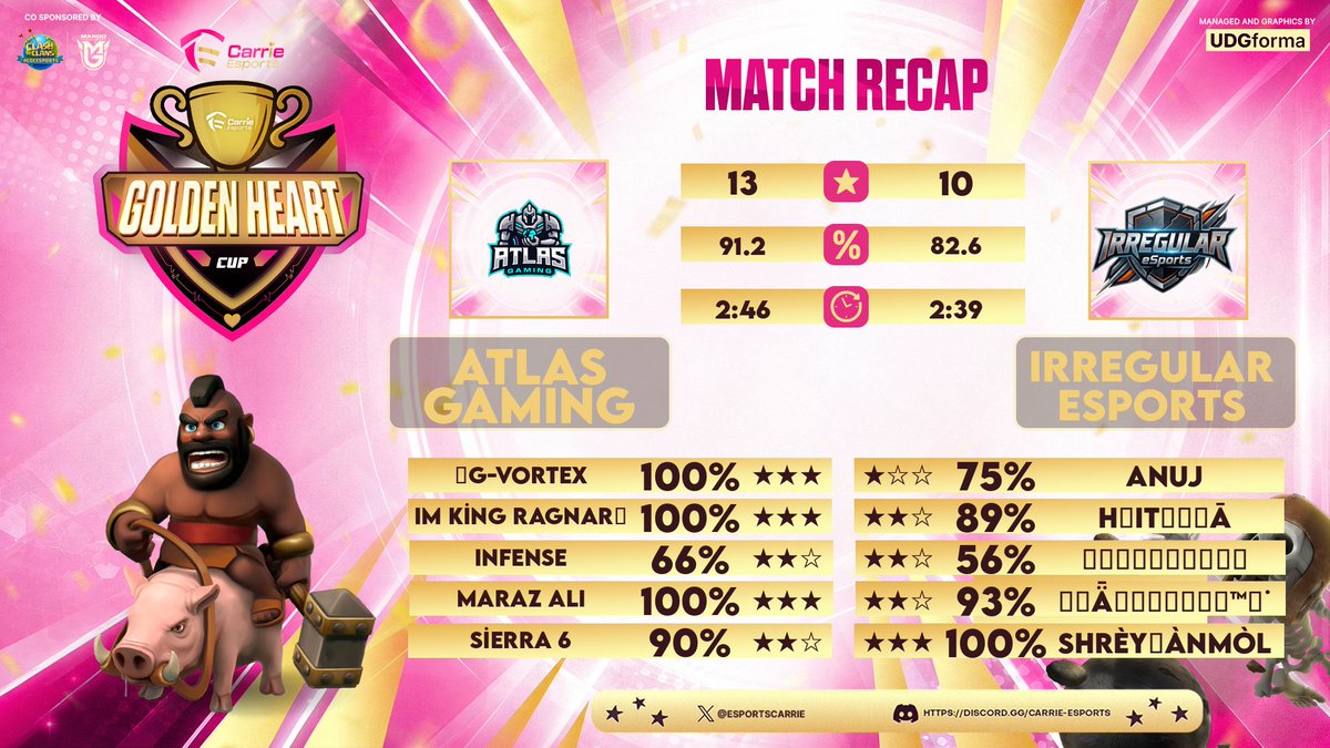 IRG_IRREGULAR's tweet photo. Knocked out in RO128 of the Golden Heart Cup. GG to Atlas Gaming, time to reset and focus on the next grind! ⚔️💥
#ClashOfClans #Esports #IrregularEsports https://t.co/ACkXxN6qoS