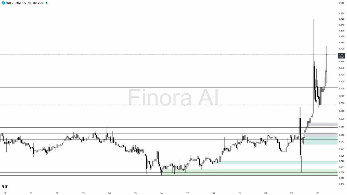 🟢 $XNO 8.1% spike on 3.6x volume shows real buying stepping in

- my bias is bullish here on the 1h while price holds above the last swing low — this is a coun