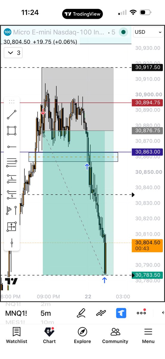 SimJTrades's tweet photo. $MNQ Target hit. Patience paid well. https://t.co/B6ZzUnByJU