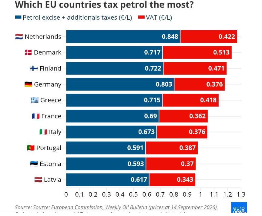Papaquipaie's tweet photo. MAIS QUEL CULOT! 😂

L'union européenne conseille à tous ses pays membre une TICPE minimale à 0.35€ par litre de diesel.

La France a une TICPE supérieure à cette valeur conseillée comme la très grande majorité des pays d'Europe et sa taxe est de 0,69€ par litre de diesel, auquel on ajoute une TVA à 20%.

Si Macron veut baisser les taxes sur le pétrole, la balle est dans son camp!