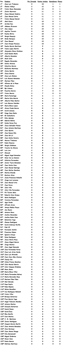 PorraSporting's tweet photo. Clasificación Jornada 6. Clasificación completa aquí --> https://t.co/4Q39OTulNX https://t.co/77gtNlaTBC