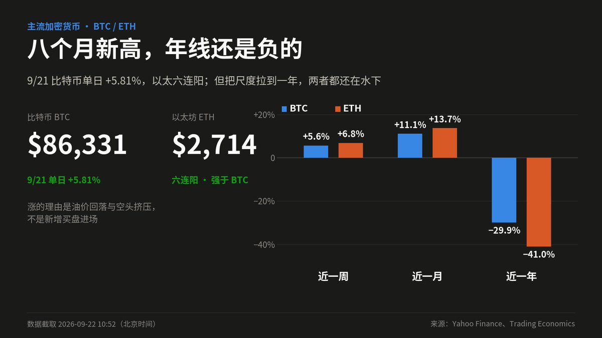 TMGM_Peter's tweet photo. 比特币昨天涨 5.81%，到 86,331，八个月新高。涨的理由是什么？油价跌了。

这句话我想了半天。市场现在是把比特币当通胀敏感资产在交易，不是当避险资产，也不是当「数字黄金」。油价跌，通胀预期降，联储加息压力松，风险资产涨，比特币排在这条链的最末端。它跟纳指昨天 +2.3% 创新高是同一个理由，跟黄金涨的理由完全不是一回事。

把尺度拉开看就更清楚。BTC 近一周 +5.6%，近一月 +11.1%，近一年 −29.9%。ETH 近一周 +6.8%，近一月 +13.7%，近一年 −41.0%。八个月新高和年线深水，同时成立。

而且这波涨的主力是空头挤压。30 天卡在 82,000 上下，空头堆得够厚，一根阳线就能点着。这跟有新资金进场是两种完全不同的行情。

对做代理的：这种行情客户杠杆开得最猛，因为屏幕上全是绿的。但它是挤压行情，挤完就没了，回撤会又快又深。现在该做的是提前跟客户说清楚保证金，不是等追保通知发出去才解释。

对技术方：30 天震荡之后突然单边，网格 EA 这时候最危险。震荡参数跑了一个月都在赚钱，行情一走单边直接把浮亏拉出来。趋势 EA 反过来，刚被震荡磨了一个月，参数可能已经被手动调钝了，正好错过。

我自己的看法：我不认为这是新一轮牛市的起点。年线 −30% 的资产反弹 11% 就喊牛市，太早。ETH 六连阳强于 BTC 这件事我更在意一点，但它还没过 2,800，谈资金轮动也早。

周四特朗普和习的会晤是个变量，AI 和贸易都在桌上。风险资产这波能不能续，可能要看那天的表态。

你觉得这波是挤压尾声，还是真的换趋势了？

#比特币 #以太坊 #加密货币