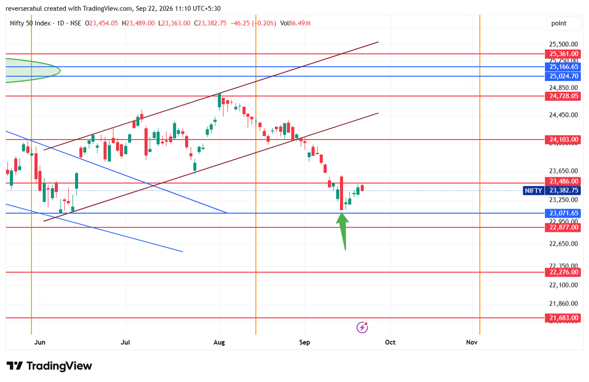 reverserahul's tweet photo. #Nifty #Nifty50 #smallcaps #midcaps #Bears Unless we close above the below marked candles in #Nifty and #Banknifty, I will consider it just a dead cat bounce in both indices. Stated same earlier & reiterating again, strength is missing below this. https://t.co/TRuQuOX2Cs