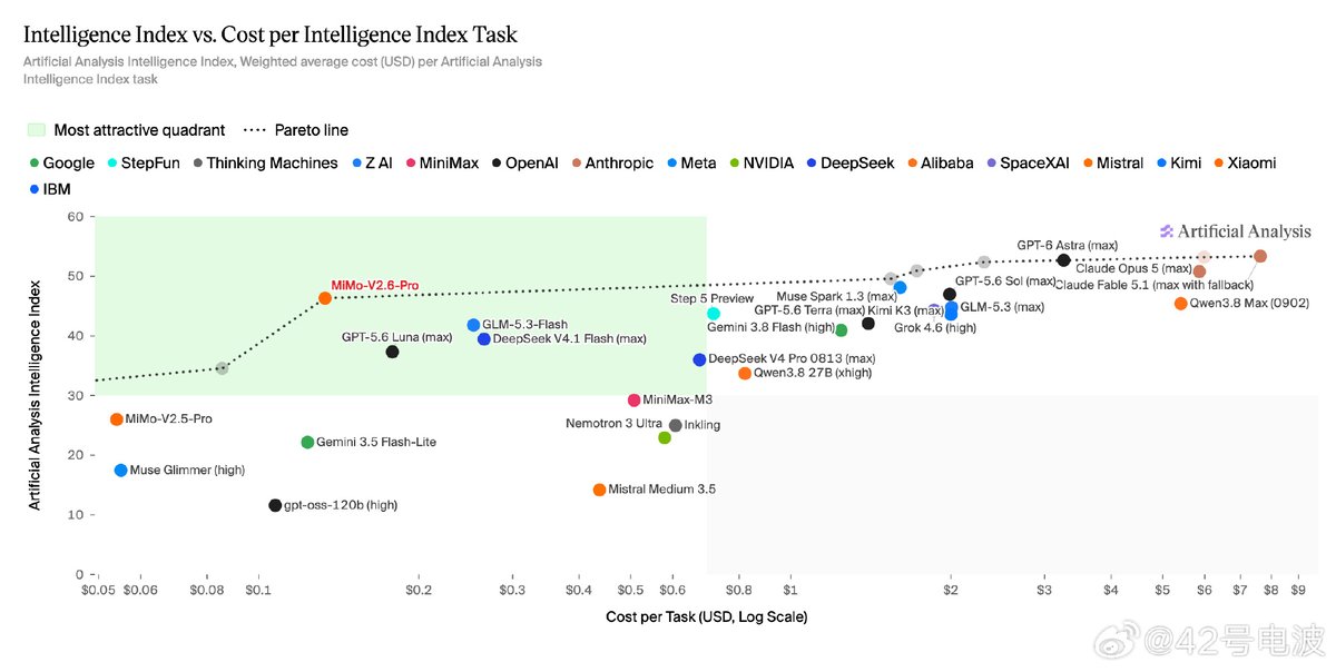 42HOWRobotics's tweet photo. Lei Jun shared Artificial Analysis rankings: MiMo‑V2.6‑Pro scored 46.32, ranking as the highest-scoring open-source model and tied for sixth among all models. https://t.co/mn8TLybNh9