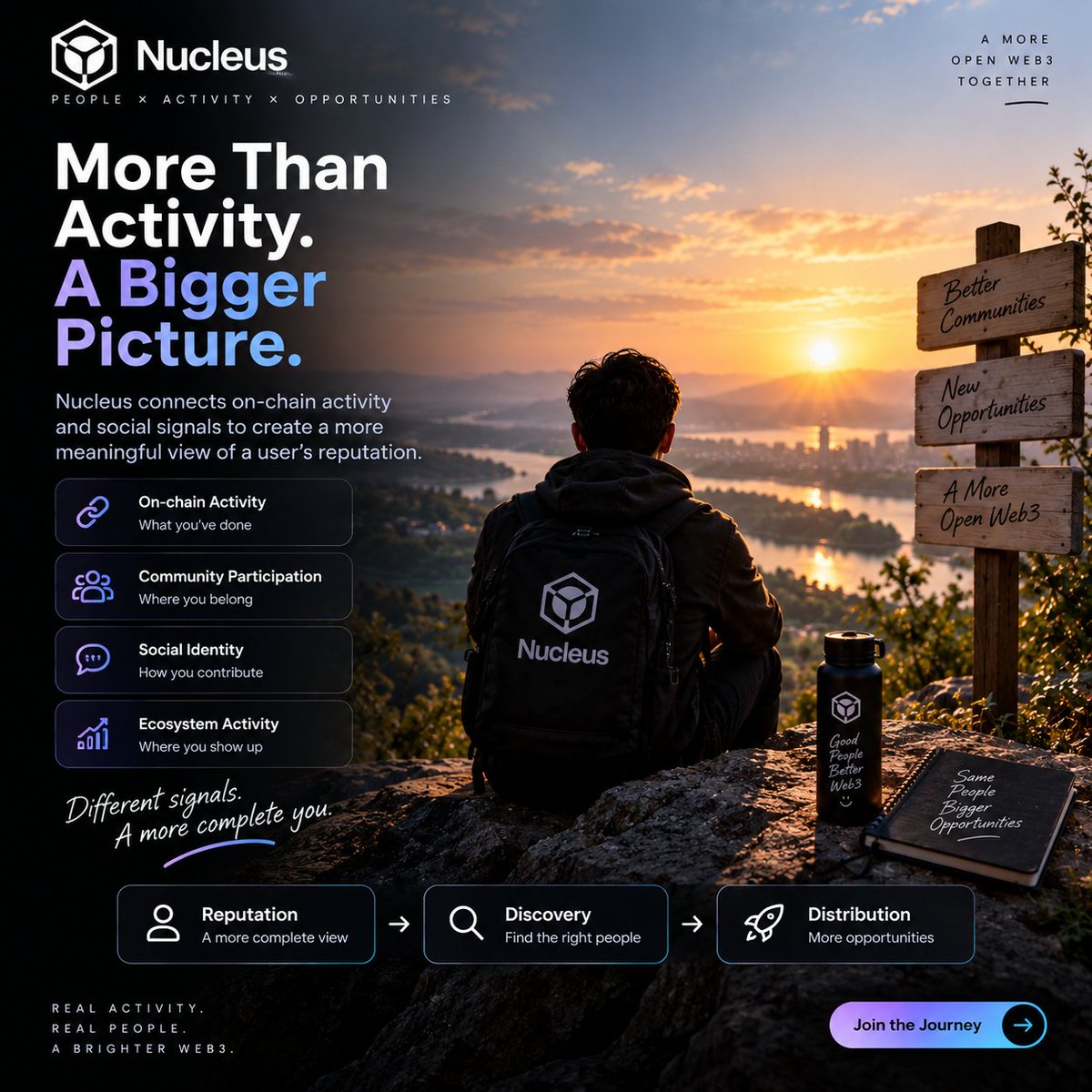 SaifulVerse's tweet photo. Good morning 🌞🌄 

Web3 is full of activity.

But activity alone doesn’t always explain who a user really is.

That’s where @NucleusCodes is taking an interesting approach.

By combining on-chain activity with social signals, Nucleus is working toward a more complete reputation layer for Web3.

Think of it as a user history that goes beyond a follower count:

What have you done on-chain?
Where have you participated?
Which communities are you part of?
How do you contribute socially?

These signals can potentially make it easier to discover users based on their actual participation.

And that could connect reputation with something much more practical:

Reputation → Discovery → Distribution

The idea is simple.

The execution is what matters.

Accuracy, Sybil resistance, and real-world utility will be the things worth watching as Nucleus continues to develop.

@NucleusCodes

#Nucleus #Web3 #Onchain #Reputation
