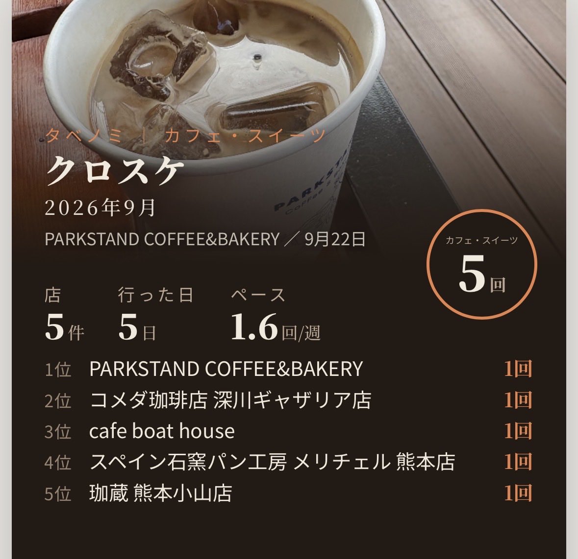tabenomi_app's tweet photo. 今月のカフェ活(そんな言葉あるのかな？)は5回。週に1.6回ペース。
全部新規開拓で合計は3926円でした。
#タベノミ https://t.co/klQSlI6l6c