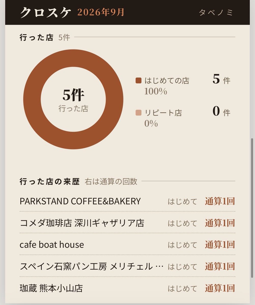 tabenomi_app's tweet photo. 今月のカフェ活(そんな言葉あるのかな？)は5回。週に1.6回ペース。
全部新規開拓で合計は3926円でした。
#タベノミ https://t.co/klQSlI6l6c